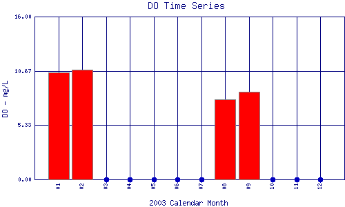 DO Plot