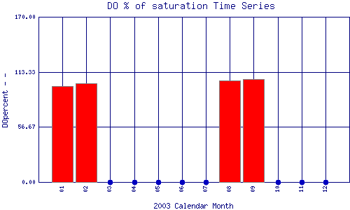 DOpercent Plot