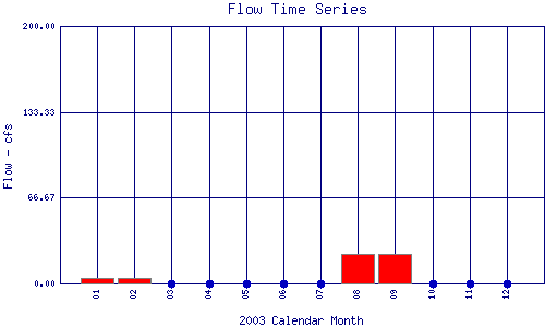 Flow Plot