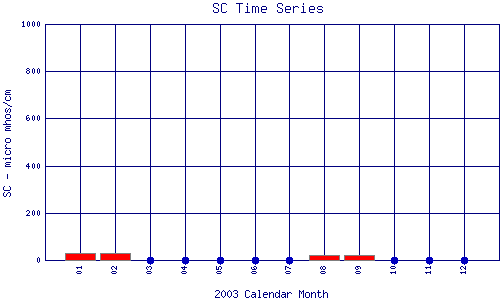 SC Plot