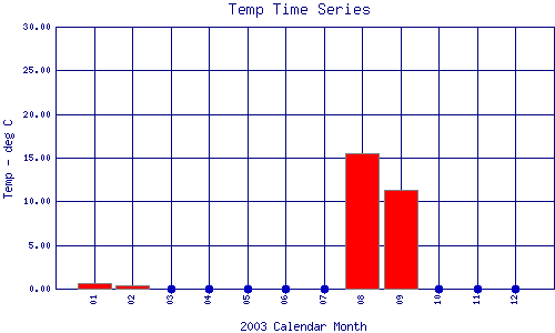 Temp Plot