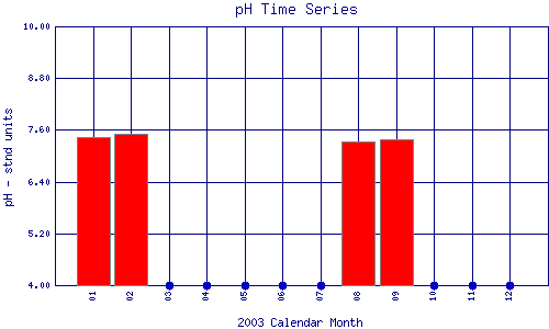 pH Plot