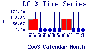 DOpercent Plot