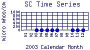 SC Plot