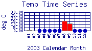 Temp Plot
