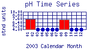 pH Plot