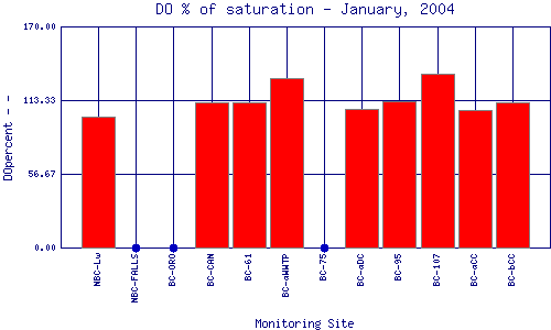 DOpercent Plot