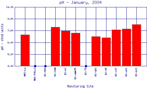 pH Plot