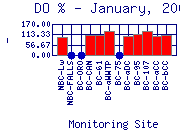 DOpercent Plot