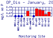 OP_Dis Plot