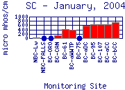 SC Plot