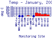 Temp Plot