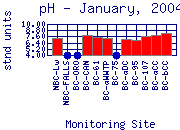 pH Plot