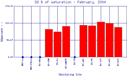 DOpercent Plot