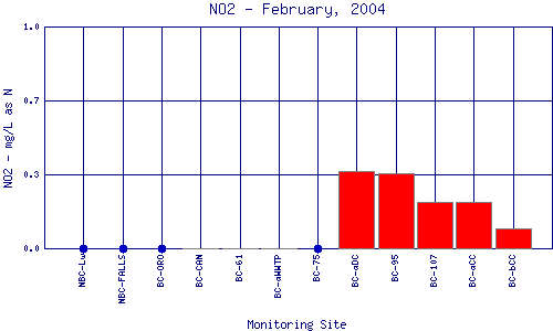 NO2 Plot