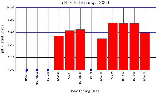 pH Plot
