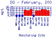DO Plot