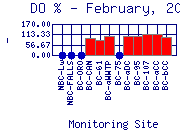 DOpercent Plot