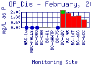 OP_Dis Plot