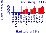SC Plot