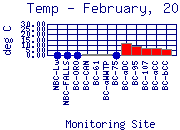 Temp Plot