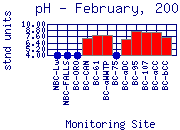 pH Plot