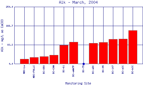 Alk Plot