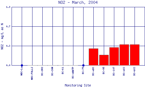 NO2 Plot