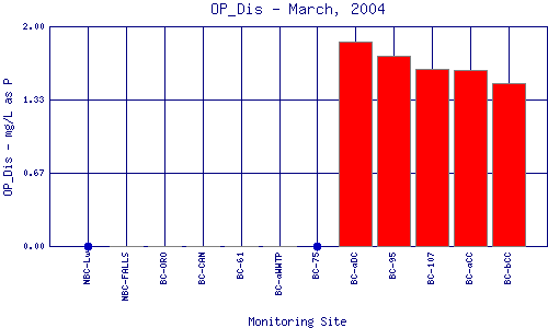 OP_Dis Plot