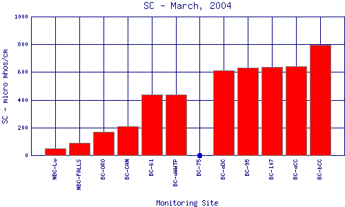 SC Plot