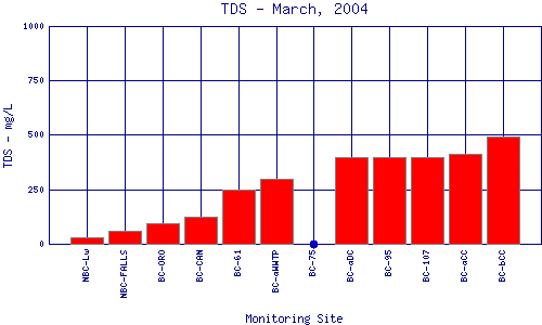 TDS Plot