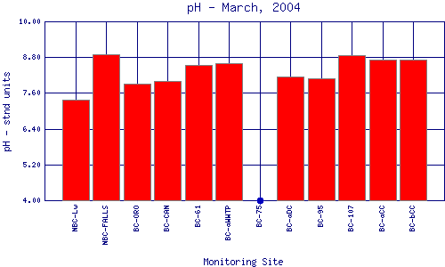 pH Plot