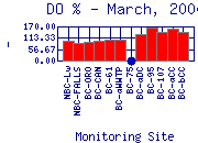 DOpercent Plot