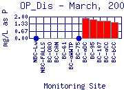 OP_Dis Plot