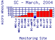 SC Plot