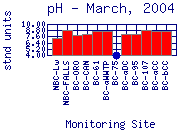 pH Plot