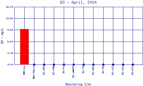 DO Plot