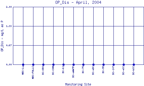 OP_Dis Plot