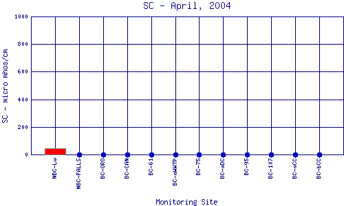 SC Plot