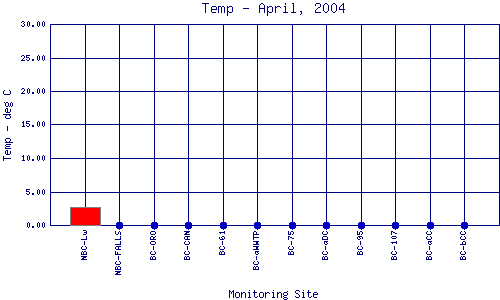 Temp Plot