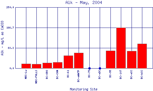 Alk Plot
