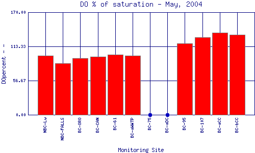 DOpercent Plot
