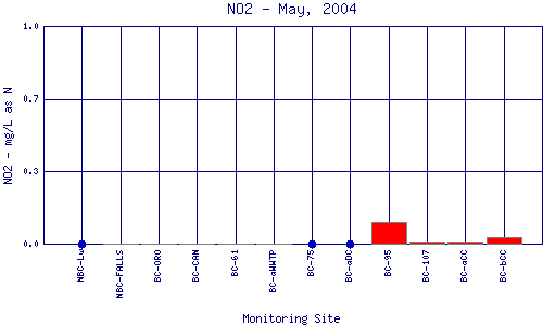 NO2 Plot