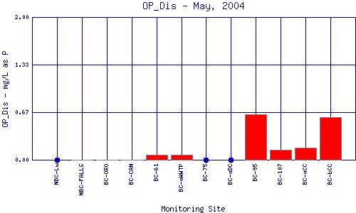 OP_Dis Plot