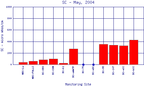 SC Plot