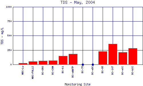 TDS Plot