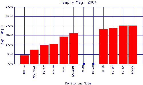 Temp Plot