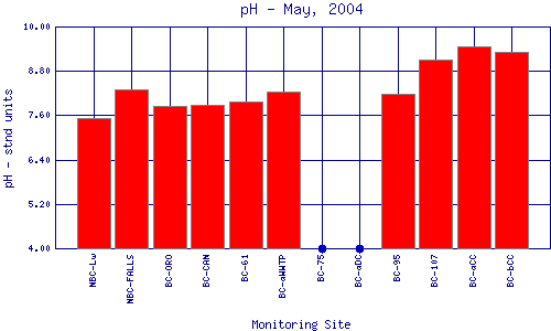 pH Plot