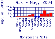 Alk Plot