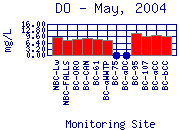 DO Plot